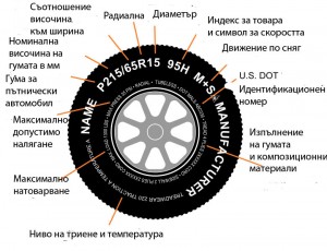 Означенията по гумата за лек автомобил