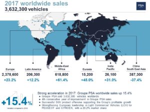 Groupe PSA - worldwide sales 2017