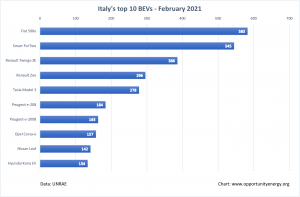 italy-top-10-bevs-february-2021