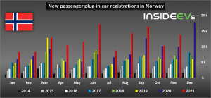new-passenger-plug-in-car-registrations-in-norway-november-2021
