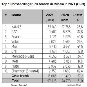 Top-10-best-selling-truck-brands-in-Russia-in-2021