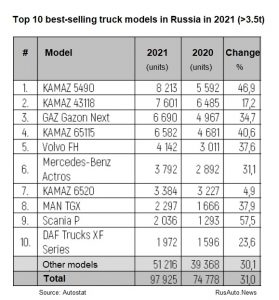 Top-10-best-selling-truck-models-in-Russia-in-2021-