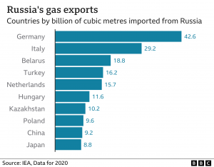 Износ на газ от Русия, 