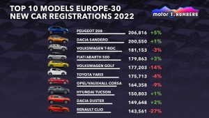 top-10-models-in-europe---30-new-car-registrations-2022---graphic
