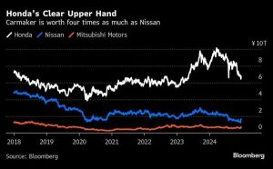 Ясно изразено предимство на Honda. Автомобилният производител струва четири пъти повече от Nissan