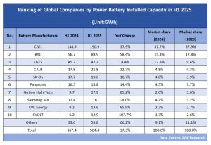 global-ev-battery-installations-surge-37-in-h1-2025