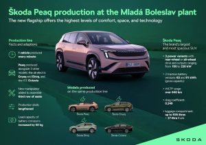 Инфографики | Производство на Škoda Peaq